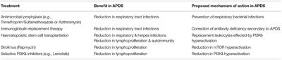 The Treatment of Activated PI3Kδ Syndrome